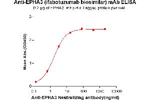 ELISA plate pre-coated by 2 μg/mL (100 μL/well) Human E, mFc-His tagged protein ABIN6961115, ABIN7042259 and ABIN7042260 can bind Anti-E Neutralizing antibody in a linear range of 0. (Recombinant EPHA3 (Ifabotuzumab Biosimilar) anticorps)