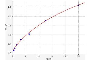 Typical standard curve (YIF1B Kit ELISA)