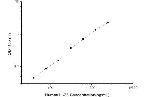 Typical standard curve (IL23 Kit ELISA)