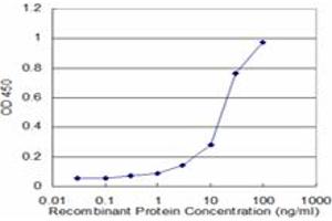 Detection limit for recombinant GST tagged PSMA1 is approximately 3ng/ml as a capture antibody. (PSMA1 anticorps  (AA 1-263))