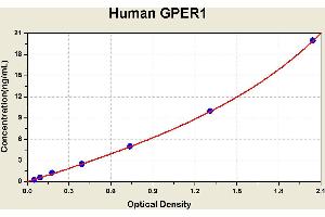 Diagramm of the ELISA kit to detect Human GPER1with the optical density on the x-axis and the concentration on the y-axis. (GPER Kit ELISA)