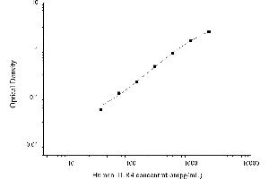 Typical standard curve (TLR4 Kit ELISA)