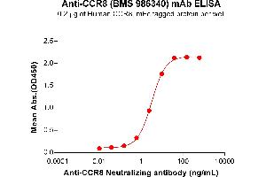 ELISA plate pre-coated by 2 μg/mL (100 μL/well) Human Protein, mFc Tag (ABIN7455399, ABIN7490605 and ABIN7490607) can bind Anti- Neutralizing antibody (ABIN7478011 and ABIN7490961) in a linear range of 0. (Recombinant CCR8 (BMS 986340 Biosimilar) anticorps)