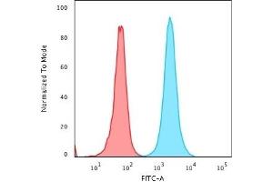Flow Cytometric Analysis of PFA fixed HeLa cells using NPM1 Recombinant Mouse Monoclonal Antibody (rNPM1/1901)followed by goat anti-mouse IgG-CF488 (Blue), Isotype Control (Red). (Recombinant NPM1 anticorps  (AA 185-287))