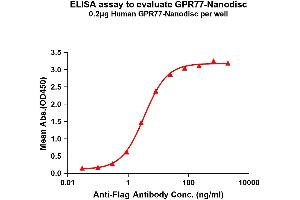 Elisa plates were pre-coated with Flag Tag -Nanodisc (0. (GPR77 Protéine)