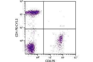 Human peripheral blood lymphocytes were stained with Mouse Anti-Human CD4-PE/CY5. (CD4 anticorps)