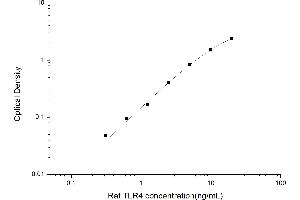 TLR4 Kit ELISA