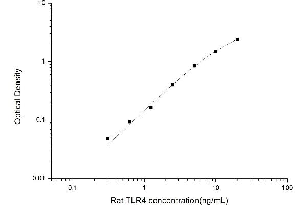 TLR4 Kit ELISA