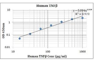 ELISA image for Tumor Necrosis Factor a ELISA Kit (ABIN5026953) (Tumor Necrosis Factor a Kit ELISA)