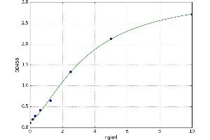 A typical standard curve (FGL1 Kit ELISA)