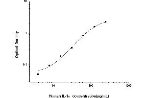 Typical standard curve (IL1A Kit ELISA)