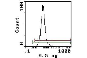 Flow Cytometry (FACS) image for anti-Integrin alpha-L (ITGAL) antibody (FITC) (ABIN951165) (ITGAL anticorps  (FITC))